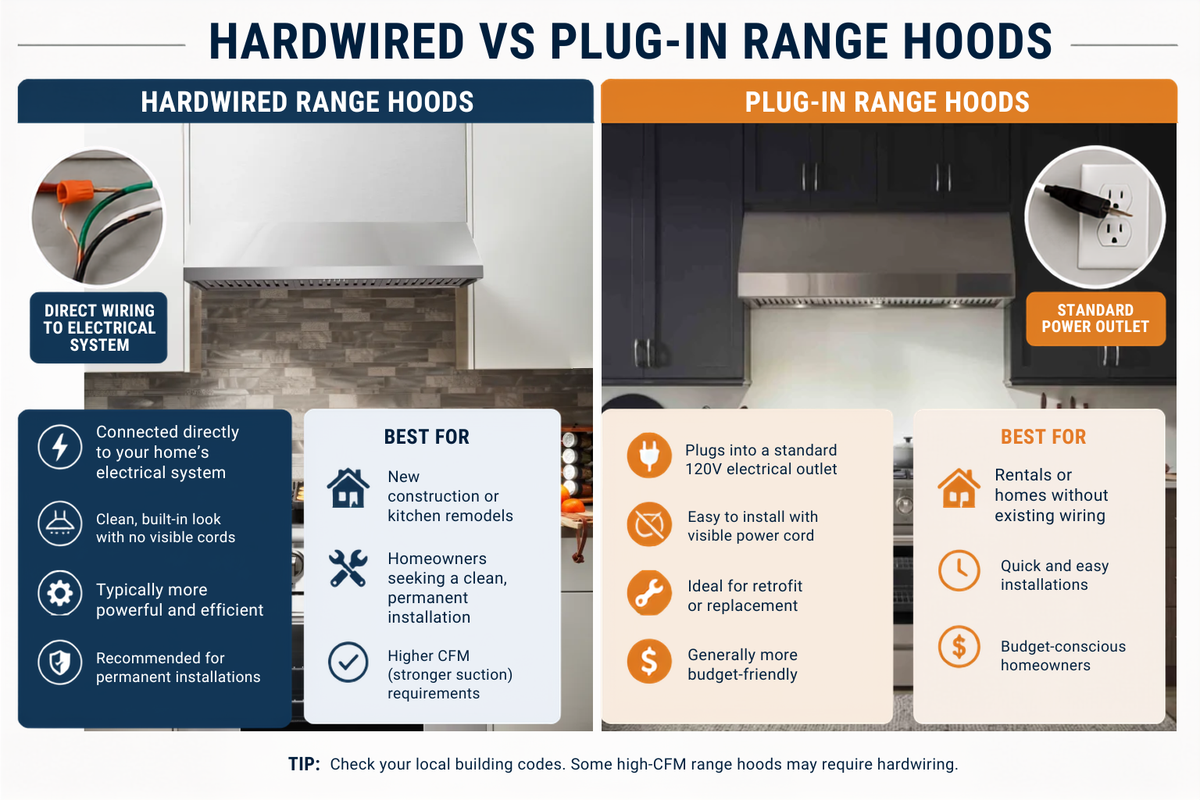 Hardwired vs Plug-In Range Hoods: Which Installation Is Right for Your Kitchen?